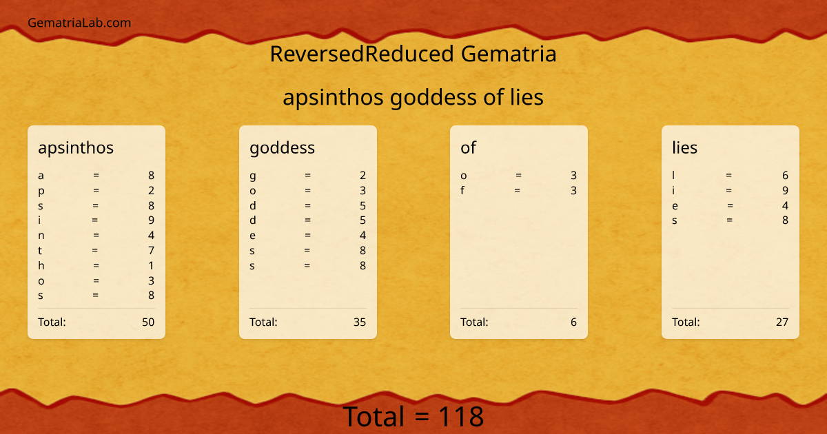 apsinthos goddess of lies in reversedReduced Gematria